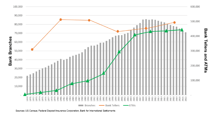 Graph of ATMs being created in comparison to the amount of bank teller jobs available.