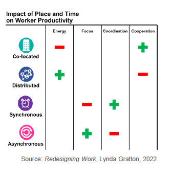 Graph showing impact of Place And Time on worker productivity