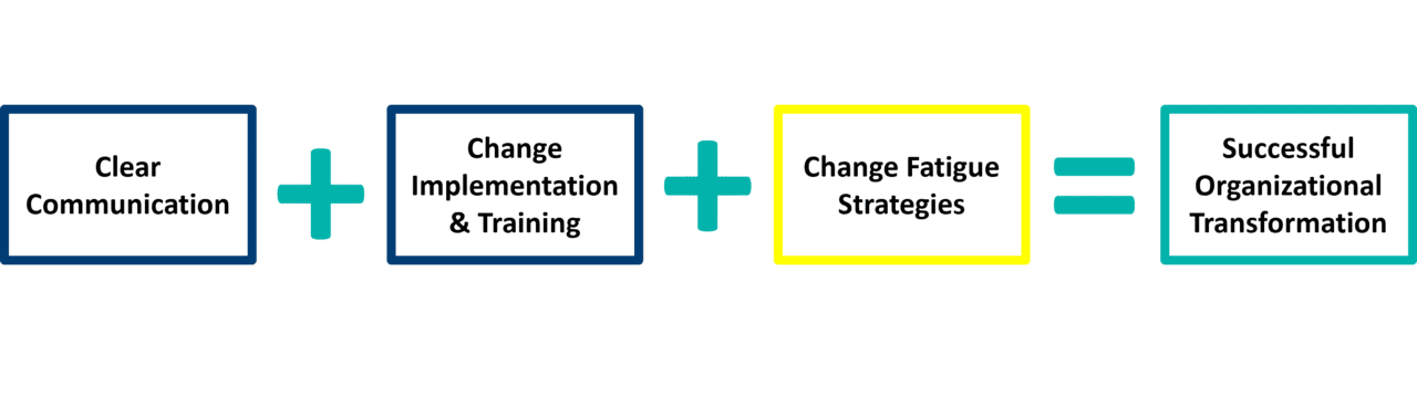 Org Transformation Equation